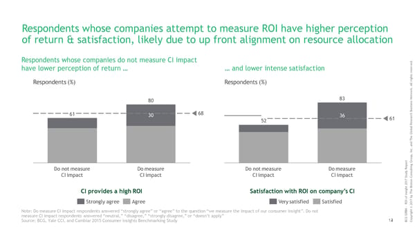 ROI of Insights | Report - Page 15