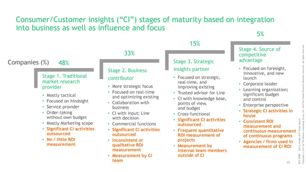 ROI of Insights | Report - Page 16