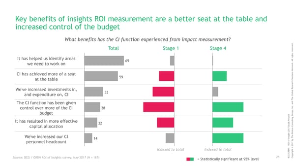 ROI of Insights | Report - Page 26