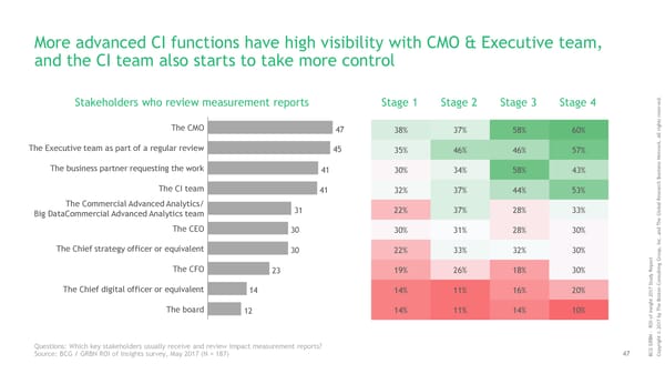 ROI of Insights | Report - Page 48