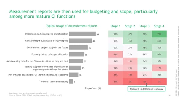 ROI of Insights | Report - Page 49