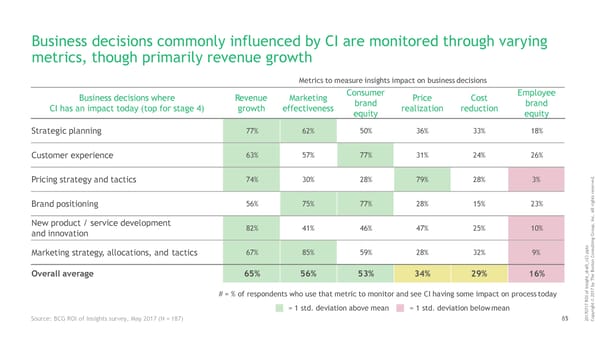 ROI of Insights | Report - Page 62