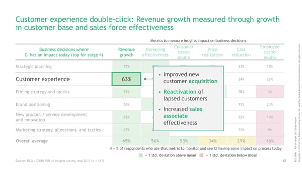 ROI of Insights | Report - Page 63