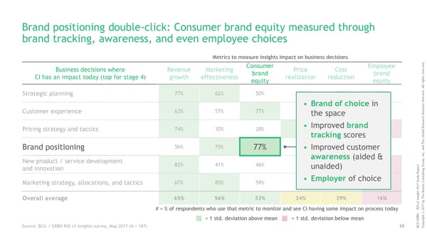 ROI of Insights | Report - Page 66