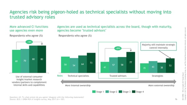 ROI of Insights | Report - Page 77