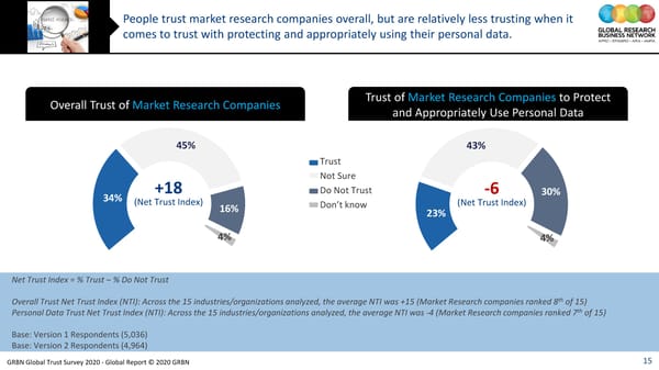 GRBN Global Trust Survey 2020 - Global Report © 2020 GRBN - Page 15