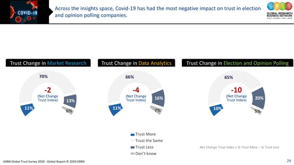 GRBN Global Trust Survey 2020 - Global Report © 2020 GRBN - Page 29