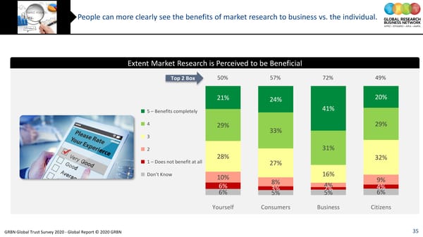 GRBN Global Trust Survey 2020 - Global Report © 2020 GRBN - Page 35