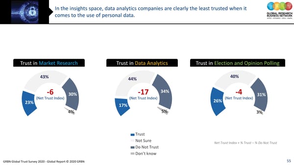 GRBN Global Trust Survey 2020 - Global Report © 2020 GRBN - Page 55