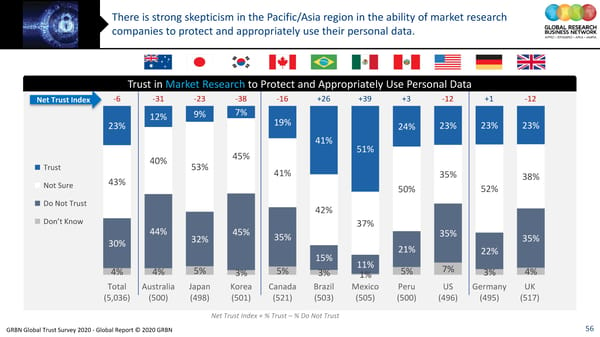 GRBN Global Trust Survey 2020 - Global Report © 2020 GRBN - Page 56