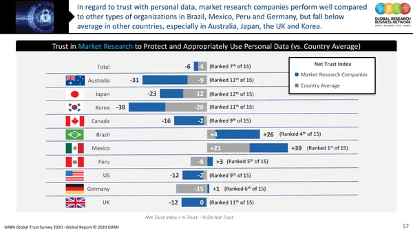 GRBN Global Trust Survey 2020 - Global Report © 2020 GRBN - Page 57