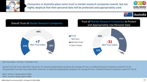 GRBN Global Trust Survey 2020 - AU Report © 2020 GRBN - Page 14