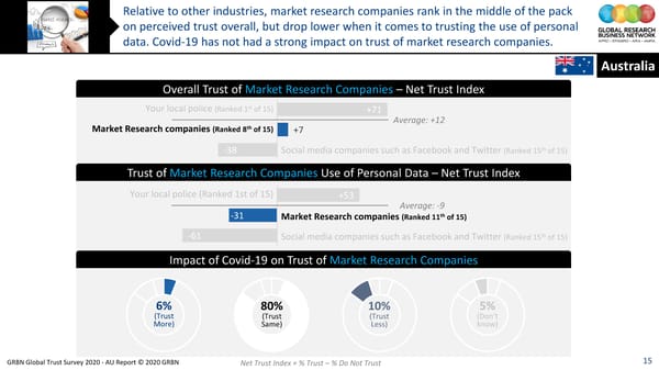 GRBN Global Trust Survey 2020 - AU Report © 2020 GRBN - Page 15