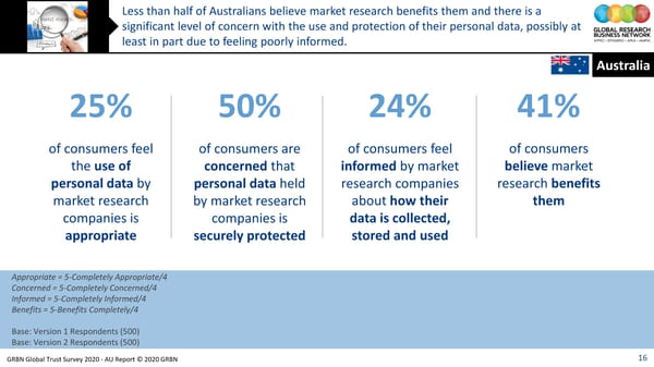 GRBN Global Trust Survey 2020 - AU Report © 2020 GRBN - Page 16