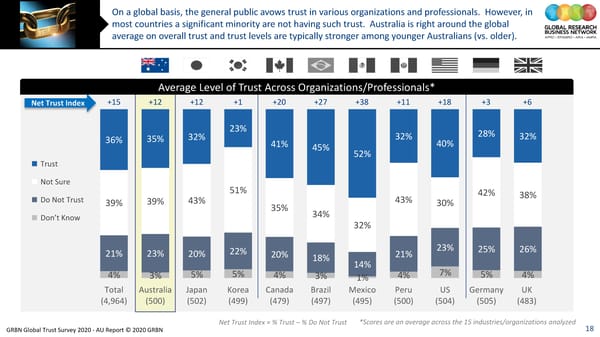 GRBN Global Trust Survey 2020 - AU Report © 2020 GRBN - Page 18