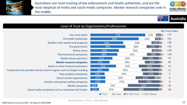 GRBN Global Trust Survey 2020 - AU Report © 2020 GRBN - Page 19