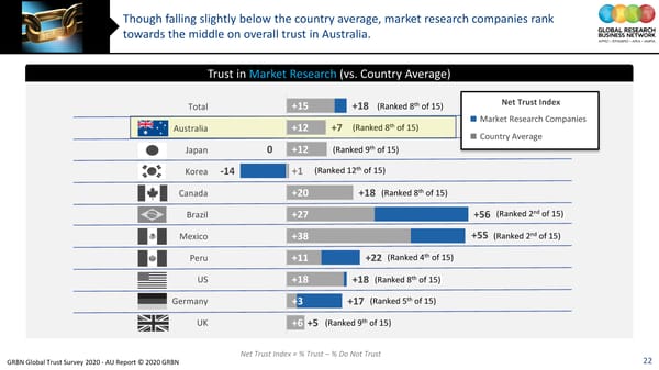 GRBN Global Trust Survey 2020 - AU Report © 2020 GRBN - Page 22