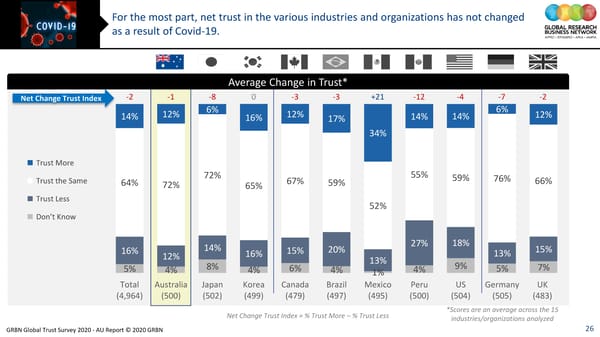 GRBN Global Trust Survey 2020 - AU Report © 2020 GRBN - Page 26