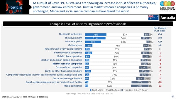 GRBN Global Trust Survey 2020 - AU Report © 2020 GRBN - Page 27