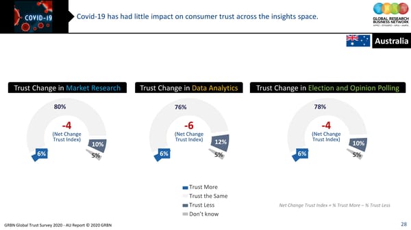 GRBN Global Trust Survey 2020 - AU Report © 2020 GRBN - Page 28