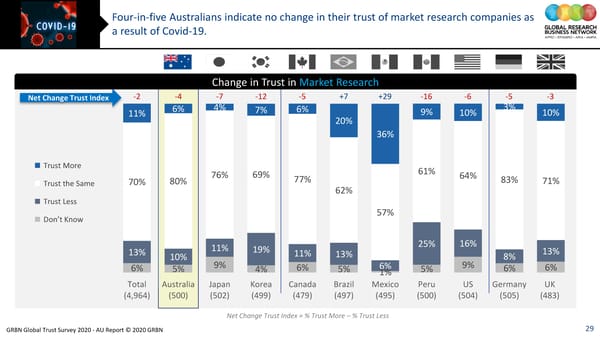 GRBN Global Trust Survey 2020 - AU Report © 2020 GRBN - Page 29