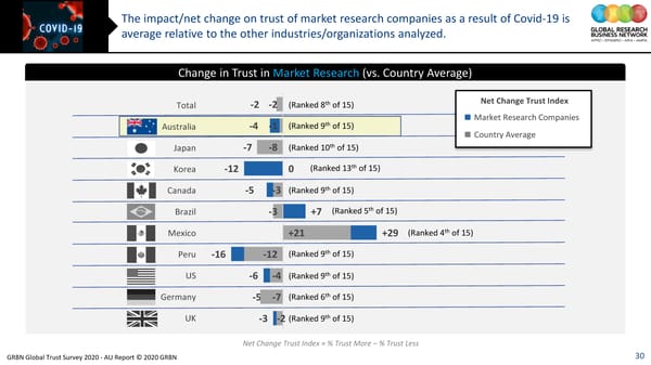 GRBN Global Trust Survey 2020 - AU Report © 2020 GRBN - Page 30