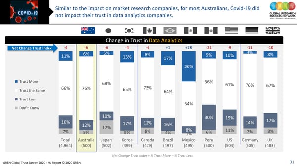 GRBN Global Trust Survey 2020 - AU Report © 2020 GRBN - Page 31