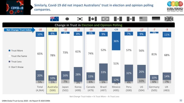 GRBN Global Trust Survey 2020 - AU Report © 2020 GRBN - Page 32