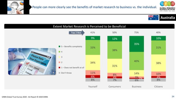 GRBN Global Trust Survey 2020 - AU Report © 2020 GRBN - Page 34