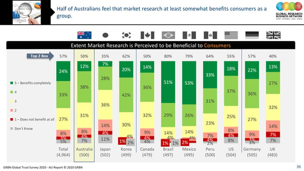 GRBN Global Trust Survey 2020 - AU Report © 2020 GRBN - Page 36