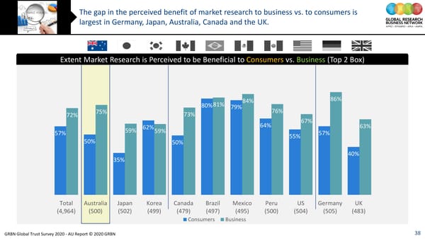 GRBN Global Trust Survey 2020 - AU Report © 2020 GRBN - Page 38