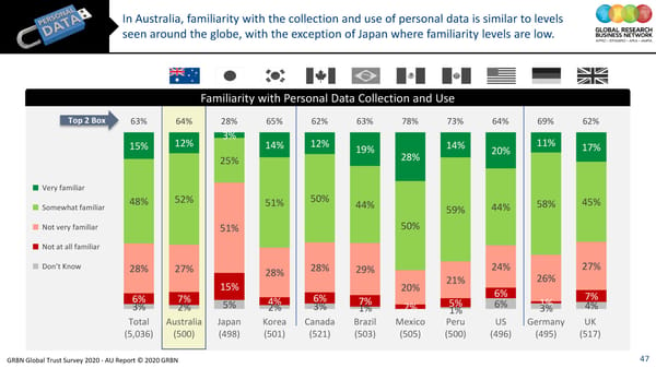 GRBN Global Trust Survey 2020 - AU Report © 2020 GRBN - Page 47