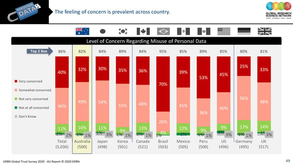 GRBN Global Trust Survey 2020 - AU Report © 2020 GRBN - Page 49