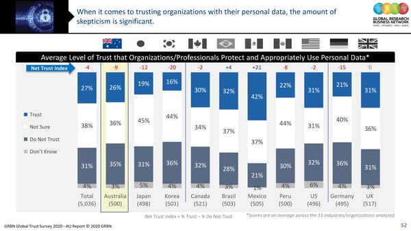 GRBN Global Trust Survey 2020 - AU Report © 2020 GRBN - Page 52