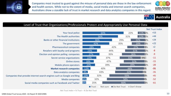 GRBN Global Trust Survey 2020 - AU Report © 2020 GRBN - Page 53