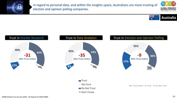 GRBN Global Trust Survey 2020 - AU Report © 2020 GRBN - Page 54