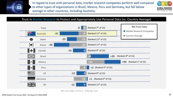 GRBN Global Trust Survey 2020 - AU Report © 2020 GRBN - Page 56