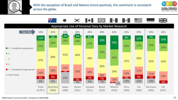 GRBN Global Trust Survey 2020 - AU Report © 2020 GRBN - Page 61