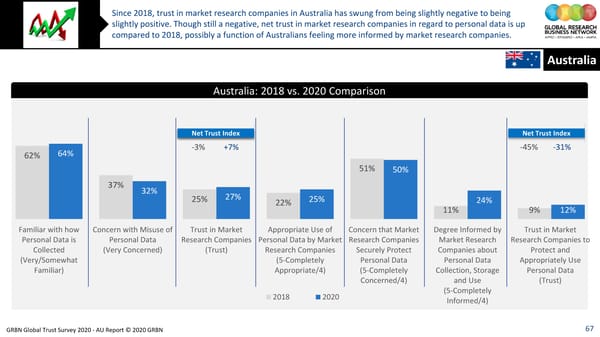 GRBN Global Trust Survey 2020 - AU Report © 2020 GRBN - Page 67