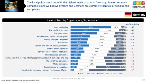 GRBN Global Trust Survey 2020 - DE Report © 2020 GRBN - Page 19