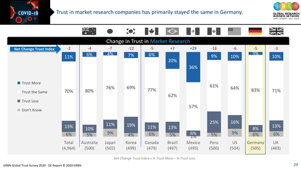 GRBN Global Trust Survey 2020 - DE Report © 2020 GRBN - Page 29