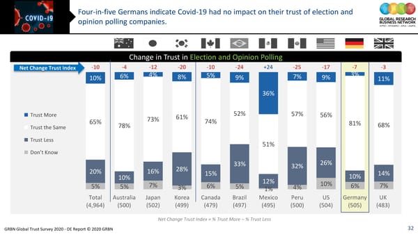 GRBN Global Trust Survey 2020 - DE Report © 2020 GRBN - Page 32