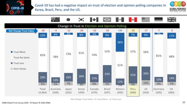 GRBN Global Trust Survey 2020 - PE Report © 2020 GRBN - Page 30