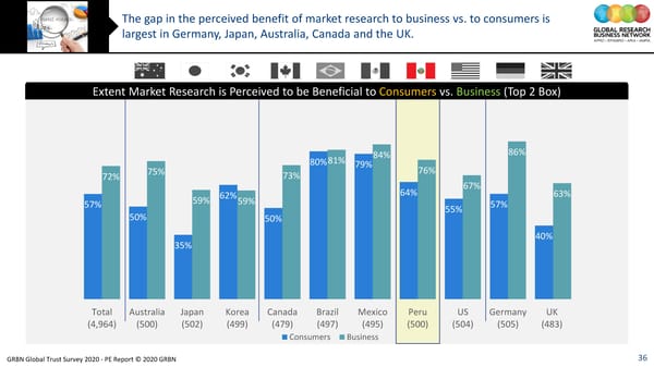 GRBN Global Trust Survey 2020 - PE Report © 2020 GRBN - Page 36