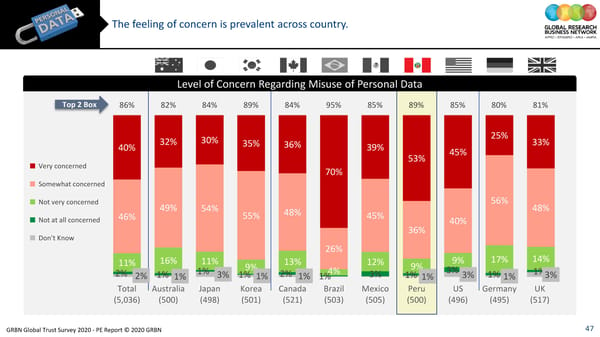 GRBN Global Trust Survey 2020 - PE Report © 2020 GRBN - Page 47