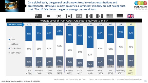 GRBN Global Trust Survey 2020 - UK Report © 2020 GRBN - Page 16