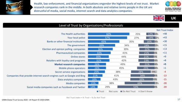 GRBN Global Trust Survey 2020 - UK Report © 2020 GRBN - Page 17