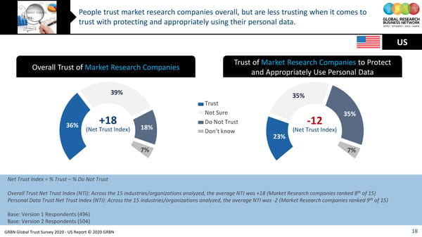 GRBN Global Trust Survey 2020 - US Report © 2020 GRBN - Page 18