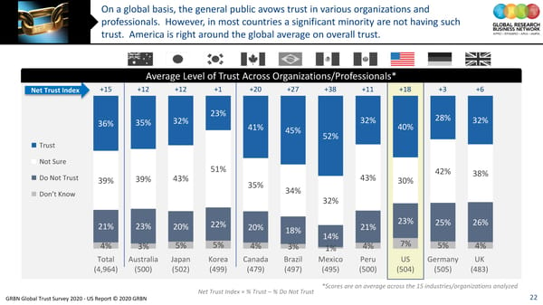 GRBN Global Trust Survey 2020 - US Report © 2020 GRBN - Page 22