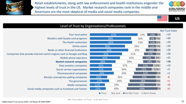 GRBN Global Trust Survey 2020 - US Report © 2020 GRBN - Page 23